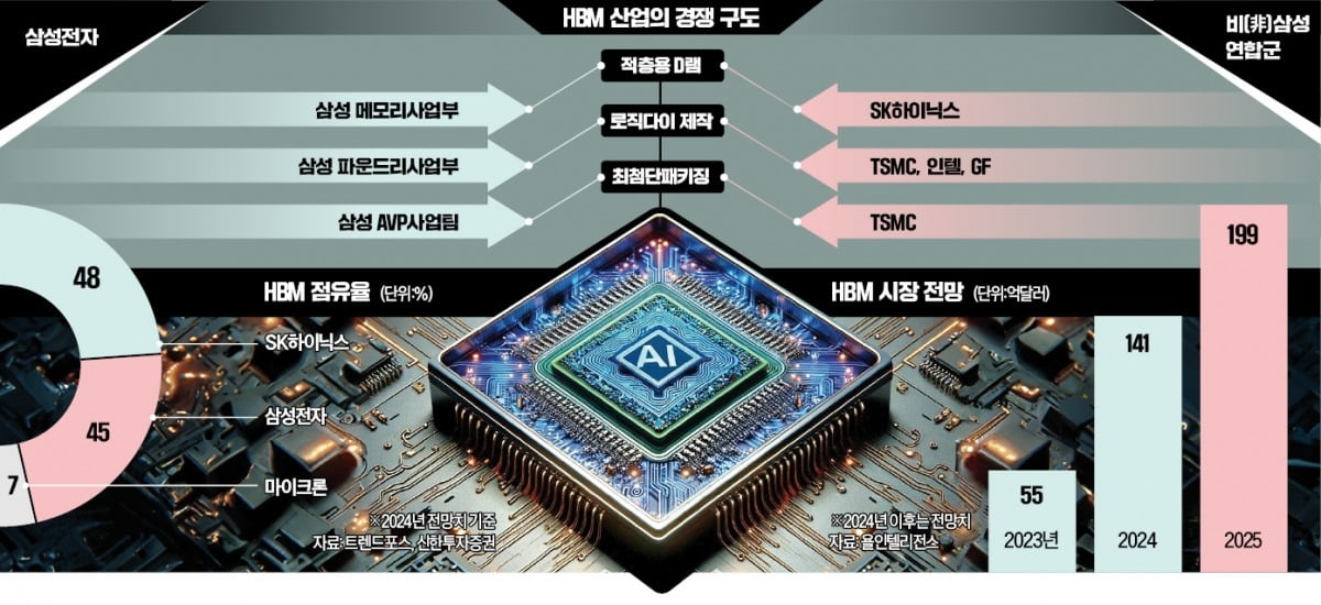 "밀리면 끝장"…삼성 vs 반도체 연합군 'HBM 전쟁' 불 붙었다 - 한국경제