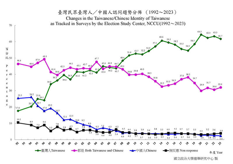 政大調查：台灣人認同感連4年逾6成、自認中國人僅2.4％創新低