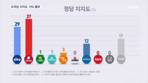 [4·10 총선] 국민의힘 37%, 민주당 29%, 조국혁신당 12%