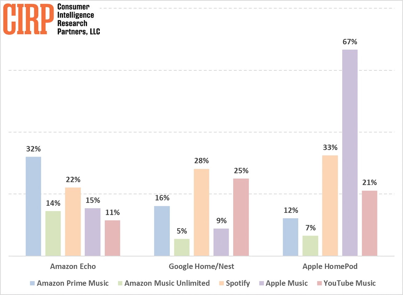 Apple Music引领 HomePod流媒体但Spotify的地位无比稳固- 媒体播放器/ 视频网站 - cnBeta