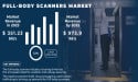 Full Body Scanners Market Size to Surpass USD 973.9 Million by 2032, Driven by Growing Security Demands | SNS Insider