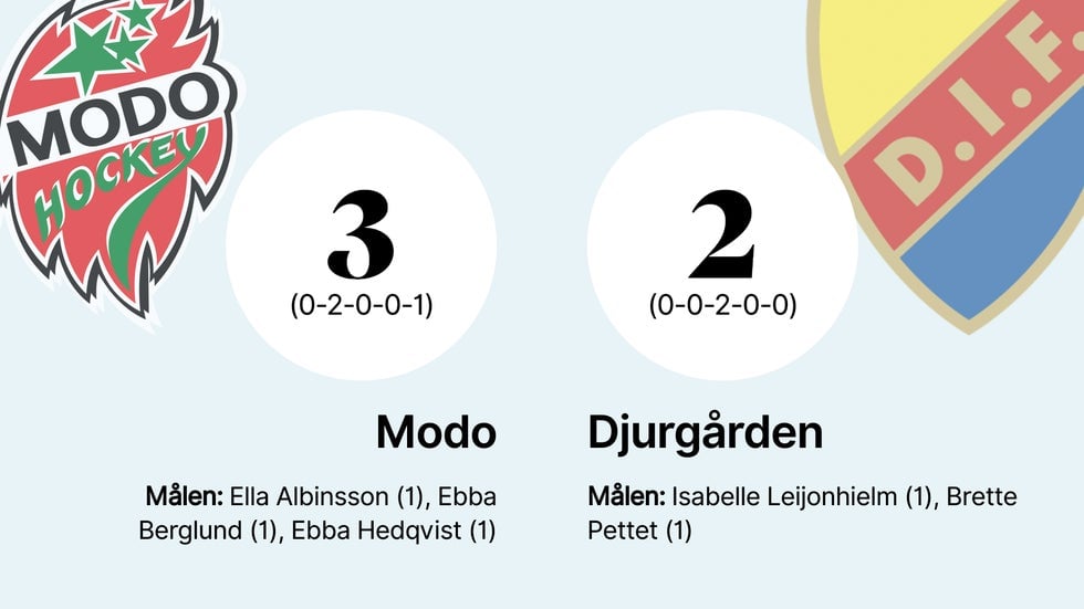 Straffar avgjorde – Modo vann mot Djurgården